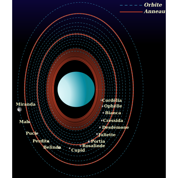 Uranian System Chart